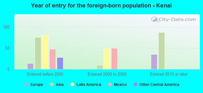 Year of entry for the foreign-born population - Kenai