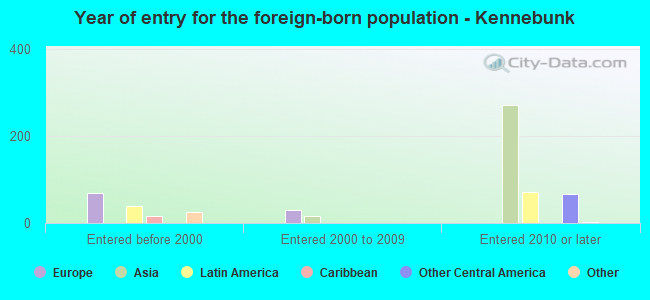 Year of entry for the foreign-born population - Kennebunk