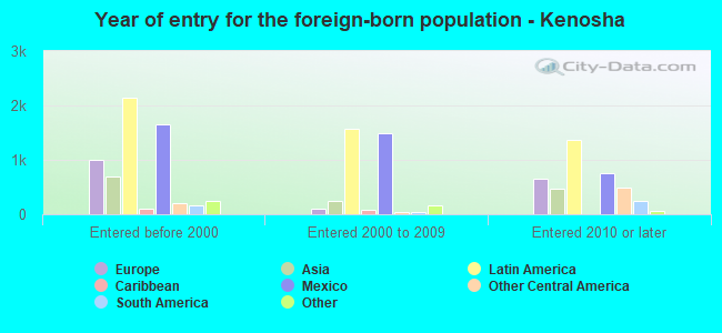 Year of entry for the foreign-born population - Kenosha