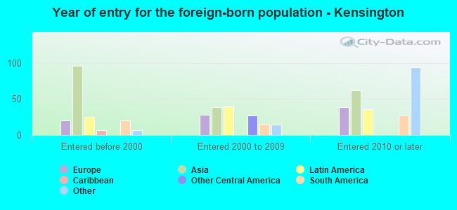 Year of entry for the foreign-born population - Kensington
