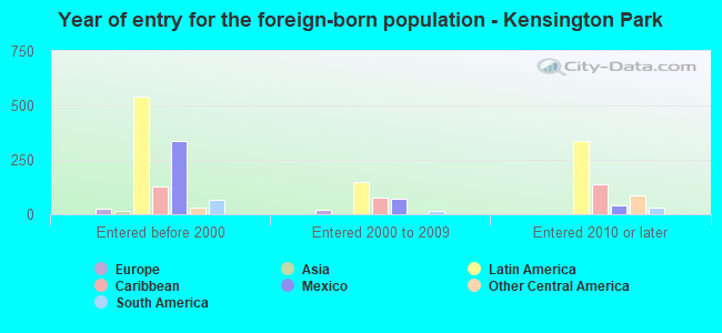 Year of entry for the foreign-born population - Kensington Park