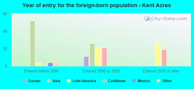 Year of entry for the foreign-born population - Kent Acres
