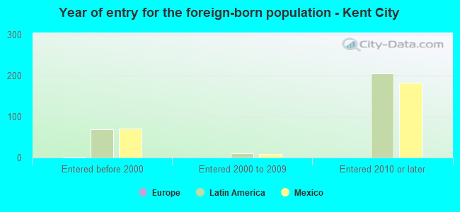 Year of entry for the foreign-born population - Kent City