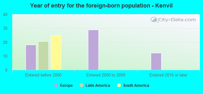 Year of entry for the foreign-born population - Kenvil