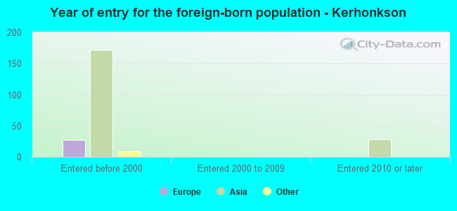 Year of entry for the foreign-born population - Kerhonkson