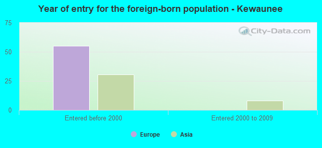Year of entry for the foreign-born population - Kewaunee