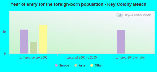 Year of entry for the foreign-born population - Key Colony Beach