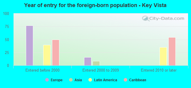 Year of entry for the foreign-born population - Key Vista