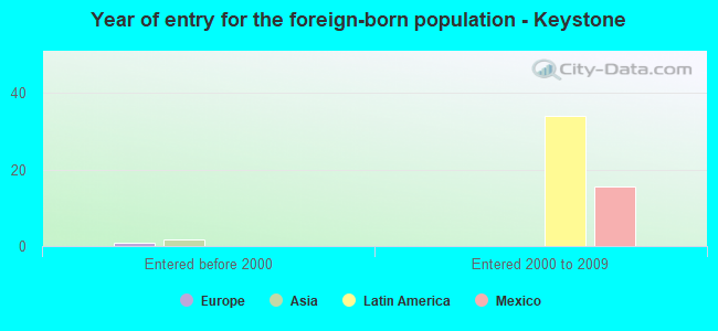 Year of entry for the foreign-born population - Keystone