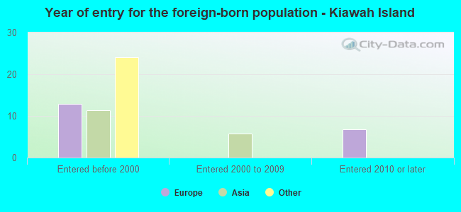 Year of entry for the foreign-born population - Kiawah Island