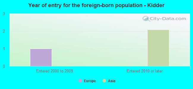 Year of entry for the foreign-born population - Kidder