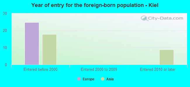 Year of entry for the foreign-born population - Kiel