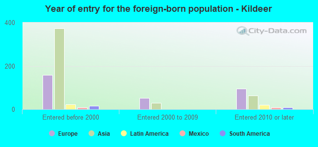 Year of entry for the foreign-born population - Kildeer
