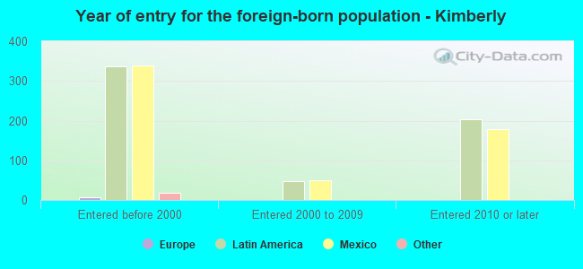 Year of entry for the foreign-born population - Kimberly