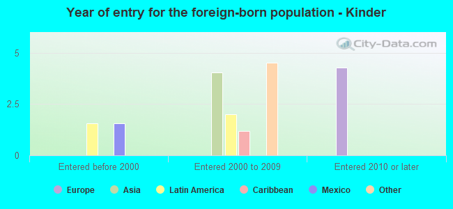 Year of entry for the foreign-born population - Kinder