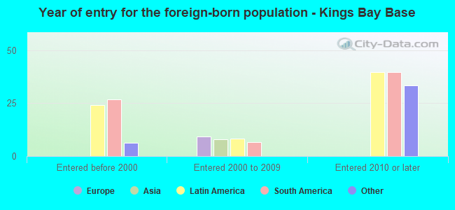 Year of entry for the foreign-born population - Kings Bay Base