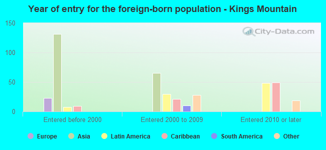 Year of entry for the foreign-born population - Kings Mountain