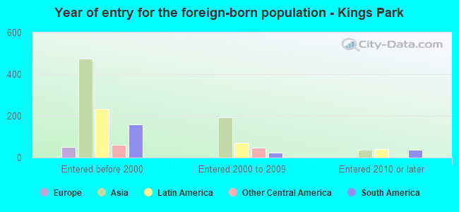 Year of entry for the foreign-born population - Kings Park