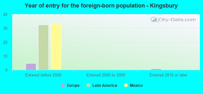 Year of entry for the foreign-born population - Kingsbury
