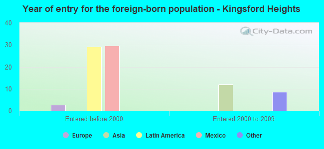 Year of entry for the foreign-born population - Kingsford Heights