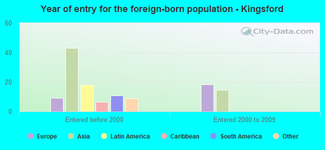 Year of entry for the foreign-born population - Kingsford