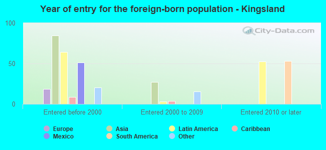 Year of entry for the foreign-born population - Kingsland