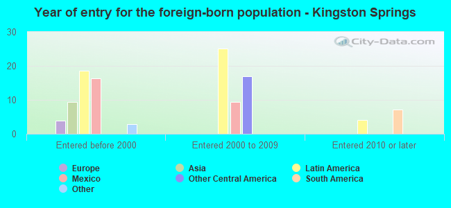 Year of entry for the foreign-born population - Kingston Springs