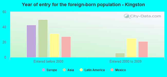 Year of entry for the foreign-born population - Kingston