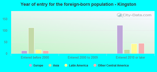 Year of entry for the foreign-born population - Kingston