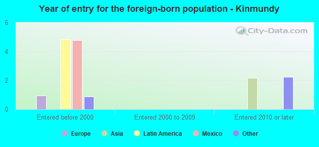 Year of entry for the foreign-born population - Kinmundy