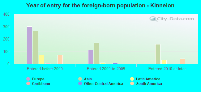 Year of entry for the foreign-born population - Kinnelon