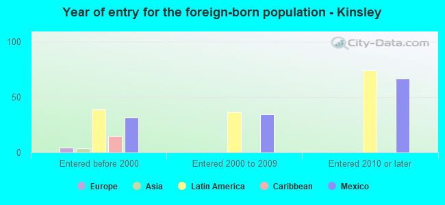 Year of entry for the foreign-born population - Kinsley