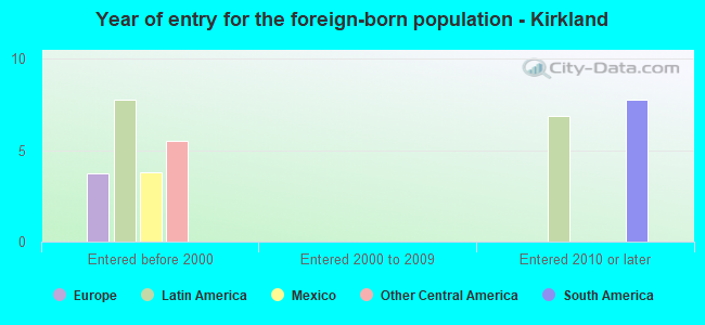 Year of entry for the foreign-born population - Kirkland