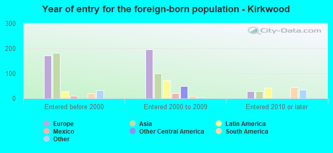 Year of entry for the foreign-born population - Kirkwood