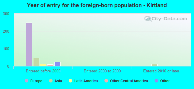 Year of entry for the foreign-born population - Kirtland