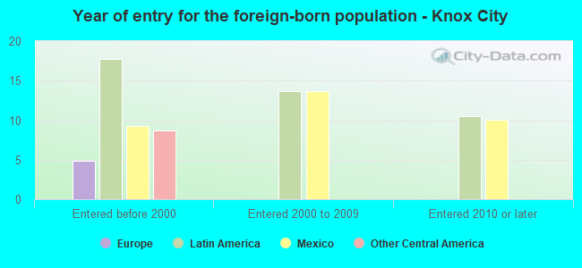Year of entry for the foreign-born population - Knox City