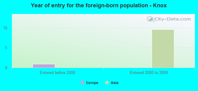 Year of entry for the foreign-born population - Knox