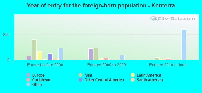 Year of entry for the foreign-born population - Konterra