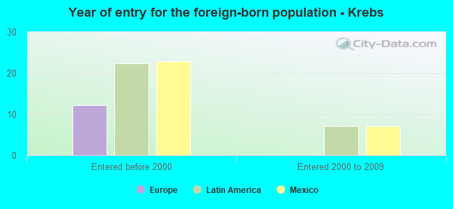 Year of entry for the foreign-born population - Krebs