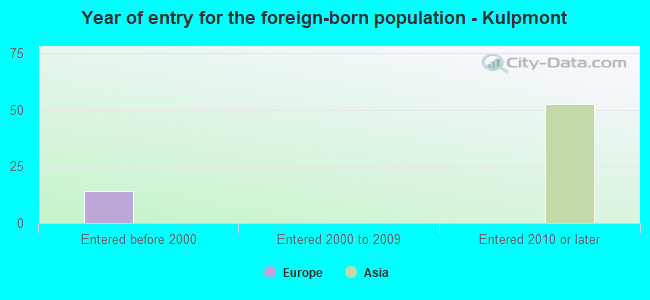 Year of entry for the foreign-born population - Kulpmont