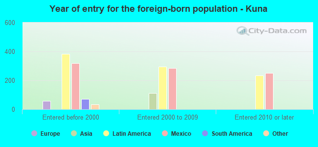 Year of entry for the foreign-born population - Kuna
