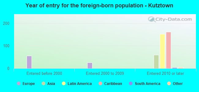 Year of entry for the foreign-born population - Kutztown