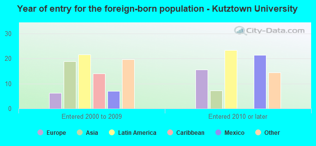 Year of entry for the foreign-born population - Kutztown University
