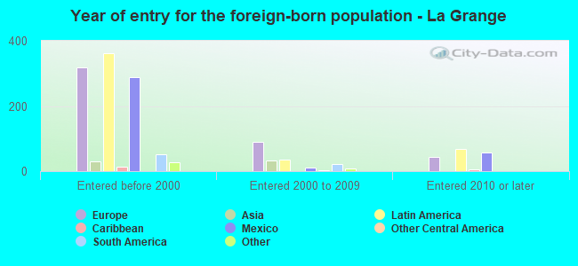 Year of entry for the foreign-born population - La Grange