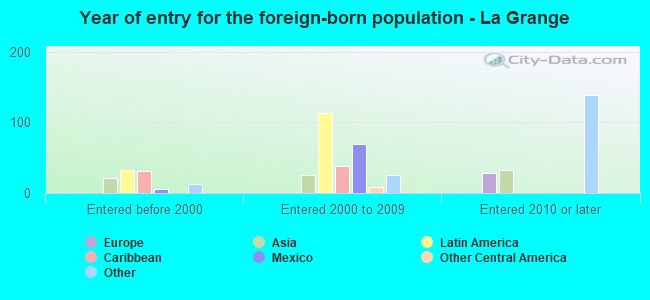 Year of entry for the foreign-born population - La Grange