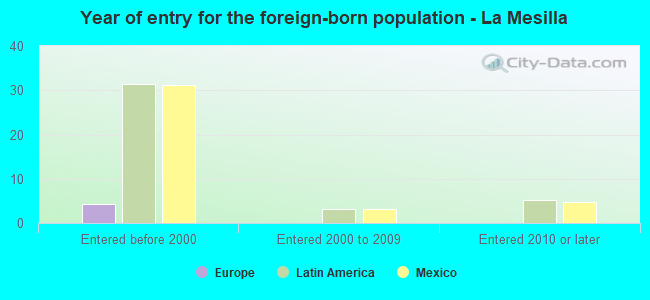 Year of entry for the foreign-born population - La Mesilla