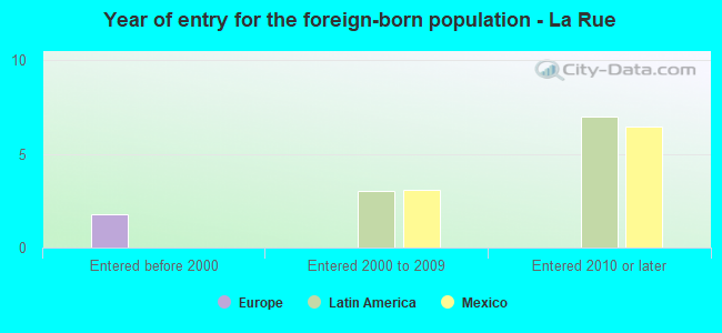 Year of entry for the foreign-born population - La Rue