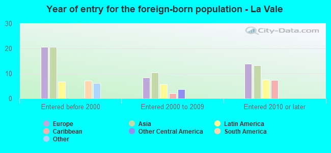 Year of entry for the foreign-born population - La Vale