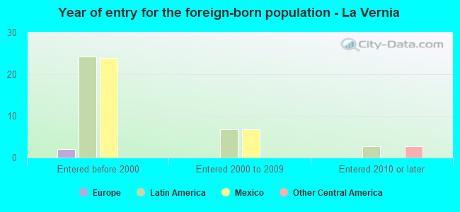 Year of entry for the foreign-born population - La Vernia