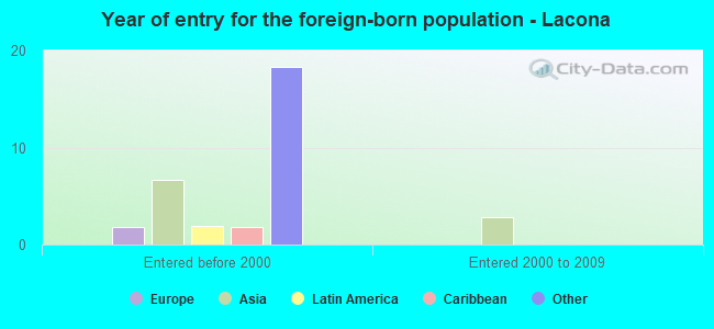 Year of entry for the foreign-born population - Lacona